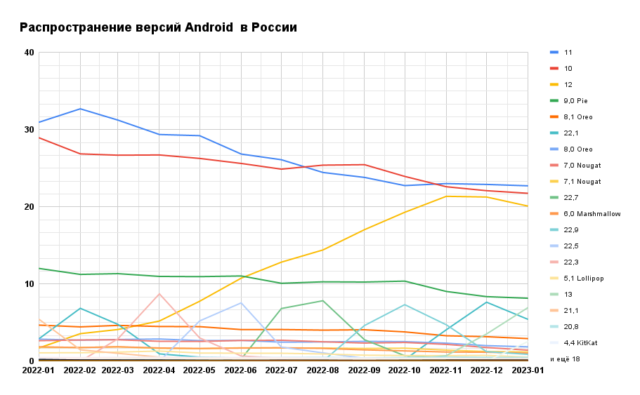 /users_files/LTECH/Распространение версий Android  в России.png